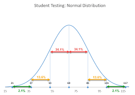 How To Create A Normal Distribution Bell Curve In Excel Automate Excel