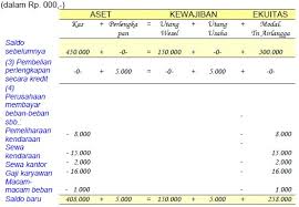 Contoh soal transaksi bisnis dan persamaan akuntansi. Lihat 8 Contoh Analisis Transaksi Dasar Akuntansi