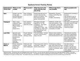 Dysfunctional Family Roles Worksheet In 2020 Dysfunctional Family Roles Family Therapy Therapy Worksheets
