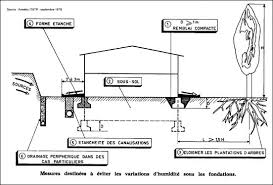 Quelle fondation sur sol argileux. Les Terrains Argileux Jacques Fonteny