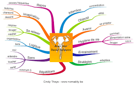 Afficher L Image D Origine Faire Une Carte Mentale Memoire De Travail Memoire