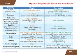 Learning Card For Physical Properties Of Metals And Non
