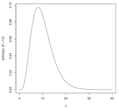 How To Easily Plot A Chi Square Distribution In R Statology