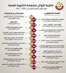 جدول الثانوية العامة 2021 معتمد من وزير التربية والتعليم. Ù†ØªØ§Ø¦Ø¬ Ø§Ù„Ø«Ø§Ù†ÙˆÙŠØ© Ø§Ù„Ø¹Ø§Ù…Ø© 2021 ÙÙŠ Ù‚Ø·Ø± Ù†ØªÙŠØ¬Ø© Ø§Ù„ØµÙ Ø§Ù„Ø«Ø§Ù†ÙŠ Ø¹Ø´Ø± Ù†Ù‡Ø§ÙŠØ© Ø§Ù„Ø¹Ø§Ù… Ù‚Ø·Ø± 2021