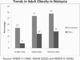 According to the world health organisation (who), obesity has according to the world population review 2019, malaysia has the highest prevalence of obesity among adults in southeast asia at 15.6 percent, followed by. Https Www Moh Gov My Index Php File Manager Dl Item 554756755a584a69615852686269394859584a70637942515957356b645746754c31426c626d6431636e567a595734675330567a6157686864474675494359676132463359577868626942776557747064433951636d6c76636d6c3061587070626d6466526d39765a4639516232787059336c66543342306157397563313930623139535a5752315932566654324a6c63326c3065563970626c394e5957786865584e70595335775a47593d