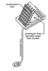 Broken air conditioner when your air conditioning breaks and it's hot outside, the last thing you want to do is wait. Why Is My Central Air Conditioner Leaking Water Needham Oil Complete
