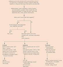 Causes of acute renal failure. Management Of Acute Renal Failure American Family Physician