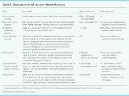 Evaluation And Management Of Heart Murmurs In Children
