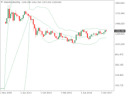 gold price forecast bollinger bands signal breakout could