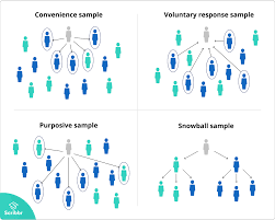 Sampling Methods Types And Techniques Explained 59,677 likes · 4,365 talking about this. sampling methods types and techniques