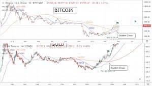 Gold Futures Projects Bitcoin Price 350 Higher In Roughly