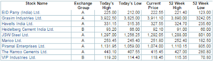 mapping the market 63 stocks hit 52 week highs amid choppy