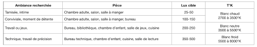 Combien de spot par m2. Comment Calculer La Quantite De Lumiere Necessaire Pour Eclairer Une Piece Studio Pourquoi Pas