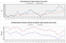 Current fuel rates for august 2021 are the. Zbesnewfwghxvm