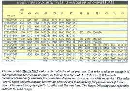 Trailer Tire Pressure Chart Travel Trailer Tire Pressure Chart