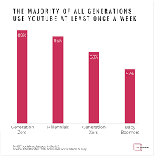 Check spelling or type a new query. How Different Generations Use Social Media August 2021