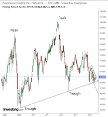 Chart Of The Day Energy Sector Slump Provides Ideal Entry