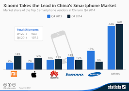 chart xiaomi takes the lead in chinas smartphone market