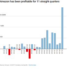 Amazon Has Posted A Profit For 11 Straight Quarters