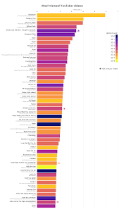 Here are the most viewed videos on youtube as of august 2018. Oc Top 50 Most Viewed Youtube Videos January 2019 Dataisbeautiful