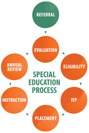 This Is A Special Education Process Chart I Absolutely Love