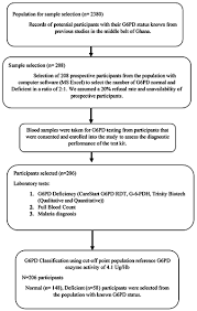 Image result for G6PD Deficiency Detection