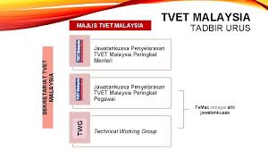 Many have expressed concern over the lack of direction for tvet in malaysia when in actual fact, it sets the foundation for the growth of an. Hala Tuju Pusat Bertauliah Jpk Swasta Dalam Tvet