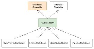 Image result for Java outputstream
