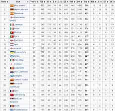 We did not find results for: All Time Champions League And European Cup Rankings Real Madrid Leads In Seasons Played Matches Played Wins Draws Losses Goals Scored Goals Conceded Goal Difference Trophies Won And Appearances In Finals Semi Finals Quarter Finals Soccer