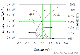 Therefore, the fermi level for the intrinsic semiconductor lies in the middle of band gap. Carrier Densities