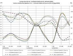 Check spelling or type a new query. Curitiba Pr Temperatura Umidade Relativa E Nebulosidade Para As Download Scientific Diagram