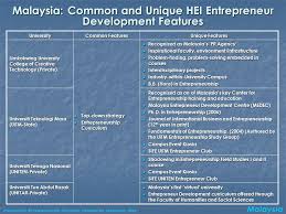 2.1 purposes of developing agropreneurs: Entrepreneurship Education In Southeast Asia Heis Malaysia Singapore Thailand And Vietnam By Assumption University Thailand Ncge Southeast Asian Partner Ppt Download