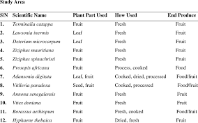 I have decided to make this list to make a reliable information base for everyone's use. List Of Tree Species For Food Fruit Part And How Used And End Product Download Table