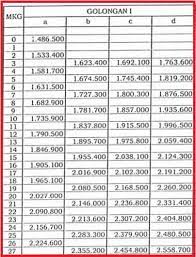 Namun besaran gaji pokok pns 2019 tidak mengalami kenaikan pada tahun 2021, yaitu berdasarkan golongan dengan gaji terkecil adalah rp1.560.800 sampai yang terbesar rp5.901.200. Gaji Pokok Pns Berdasarkan Golongan Tahun 2017 Jelajah Informasi Pendidikan Jelajah Informasi