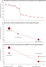 Menopause itself is not associated with an increased risk of developing cancer. Menarche Menopause And Breast Cancer Risk Individual Participant Meta Analysis Including 118 964 Women With Breast Cancer From 117 Epidemiological Studies The Lancet Oncology
