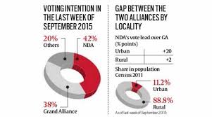 Bihar Pre Poll Survey Advantage Bjp As State Gets Ready For Elections The Indian Express