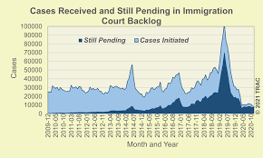 Immigrants convicted of a crime made up the less than half of deportations in 2018, the most recent year for which statistics by criminal status are available. The State Of The Immigration Courts Trump Leaves Biden 1 3 Million Case Backlog In Immigration Courts