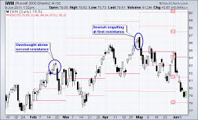 Pivot Points Chartschool