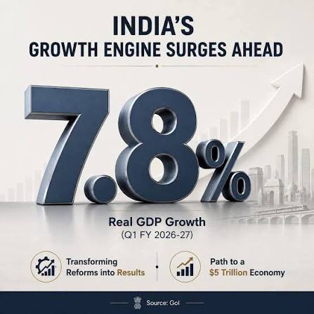 𝐈𝐧𝐝𝐢𝐚'𝐬 𝐠𝐫𝐨𝐰𝐭𝐡 𝐞𝐧𝐠𝐢𝐧𝐞 𝐢𝐬 𝐟𝐢𝐫𝐢𝐧𝐠 𝐨𝐧 𝐚𝐥𝐥 𝐜𝐲𝐥𝐢𝐧𝐝𝐞𝐫𝐬. 📈 Real GDP growth surged to an impressive 7.8% in Q1 FY 2026–27, reflecting the resilience and strength of India's economic momentum. 𝐅𝐫𝐨𝐦 𝐫𝐞𝐟𝐨𝐫𝐦𝐬