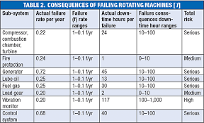 Six is the optimal figure as it helps keep the list short and manageable. Rotating Machines Digital Technologies To Enable Predictive Maintenance Chemical Engineering Page 1