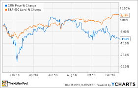 Is salesforce.com inc a good investment? Is Salesforce A Good Buy For 2017 The Motley Fool