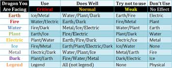 graphical guide combat dragon city players old