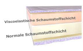 Die viscoelastische matratze besteht aus elastischem schaum, auch memory foam genannt. Viscoelastische Matratzen Schlafen Wie Auf Einer Wolke