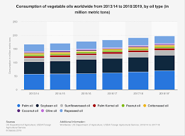 Global Vegetable Oil Consumption 2018 19 Statista