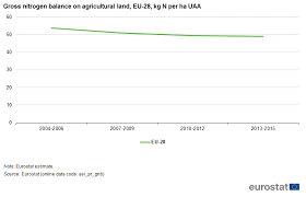 Agri Environmental Indicator Gross Nitrogen Balance Statistics Explained