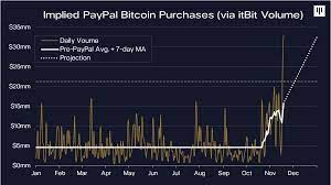 As bitcoin nears its maximum limit, demand for it increases. Paypal Bought 70 Of All Newly Mined Bitcoin Last Month As Demand Rockets News Bitcoin News