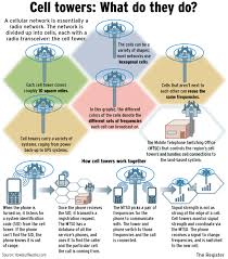 Cities Divided Over Cellphone Towers Cell Tower Cellular Network Digital Marketing Strategy