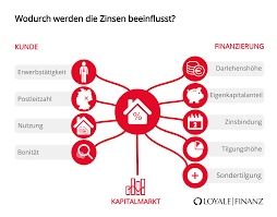 Die finanzierung der eigentumswohnung ist also beständiger und berechenbarer als die des hauskaufs. Wohnungsfinanzierung Vergleich Und Rechner Loyale Finanz