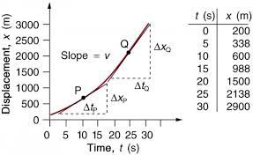 A Graph Of Displacement Versus Time For A Jet Car The X Axis For Time Runs From Zero To Thirty Five Seconds The Y Axis For Di Motion Physics Physics Analysis