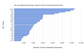 Nfl Teams Market Share Rankings Based On Number Of Team